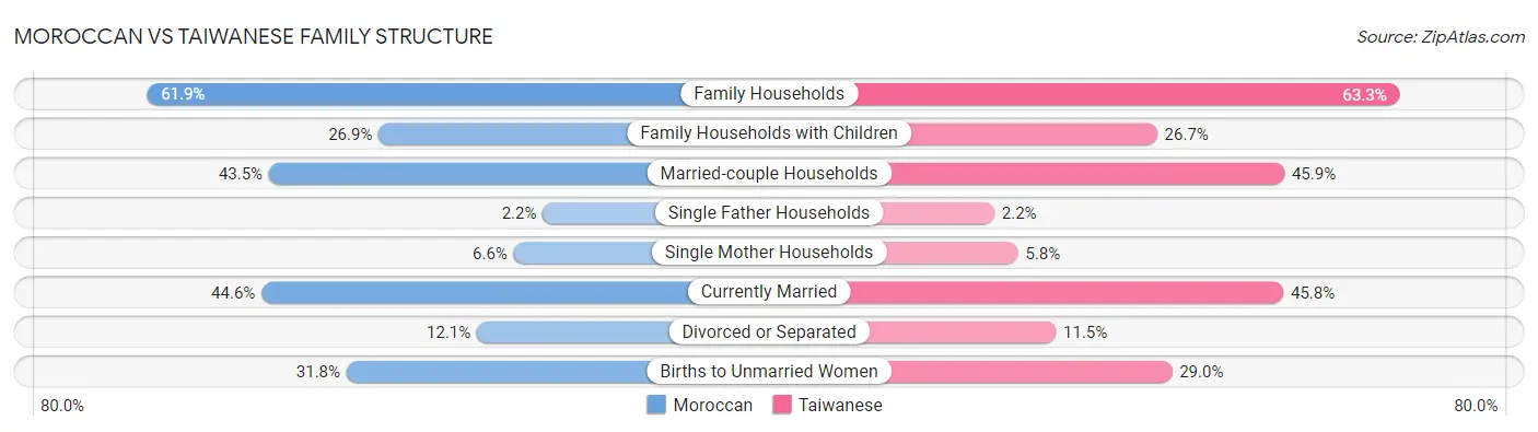 Moroccan vs Taiwanese Family Structure