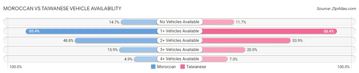 Moroccan vs Taiwanese Vehicle Availability