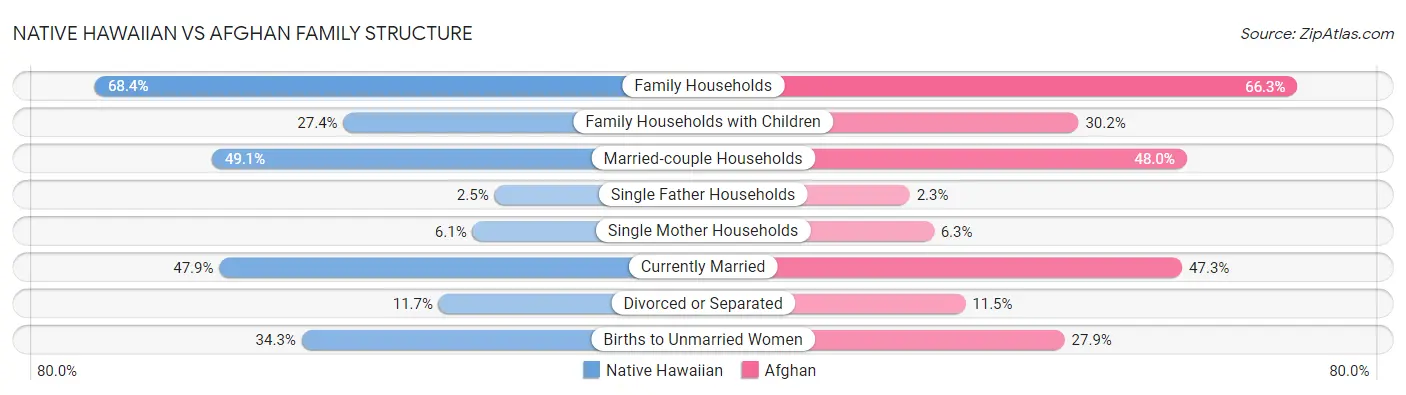 Native Hawaiian vs Afghan Family Structure