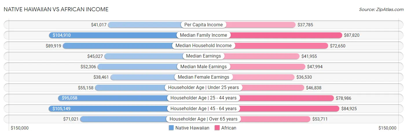 Native Hawaiian vs African Income