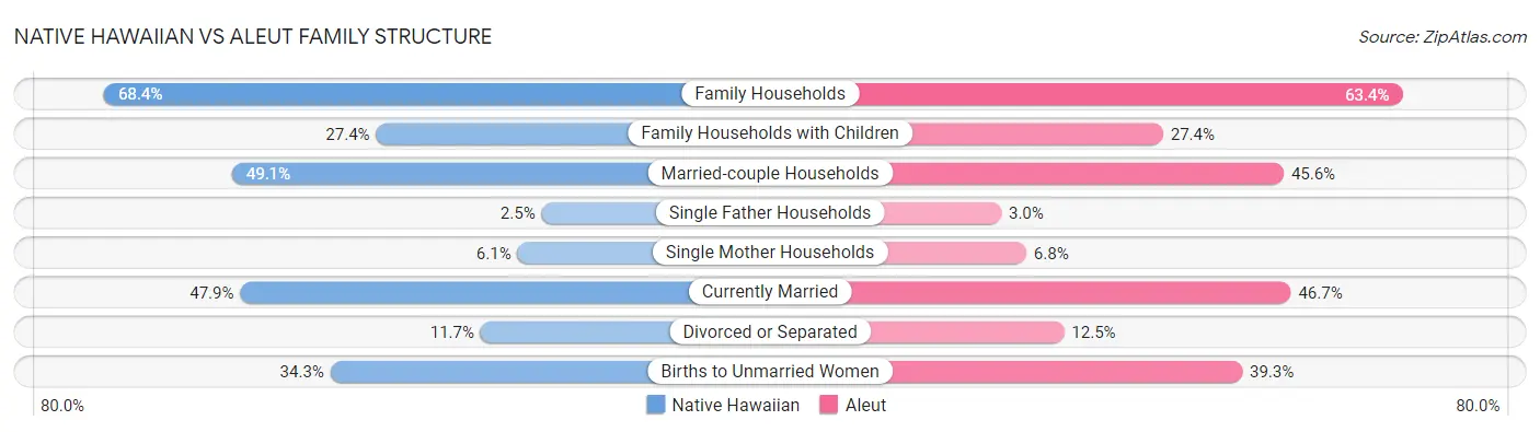 Native Hawaiian vs Aleut Family Structure