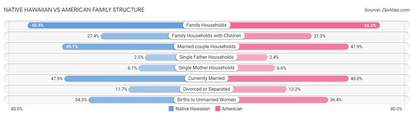 Native Hawaiian vs American Family Structure