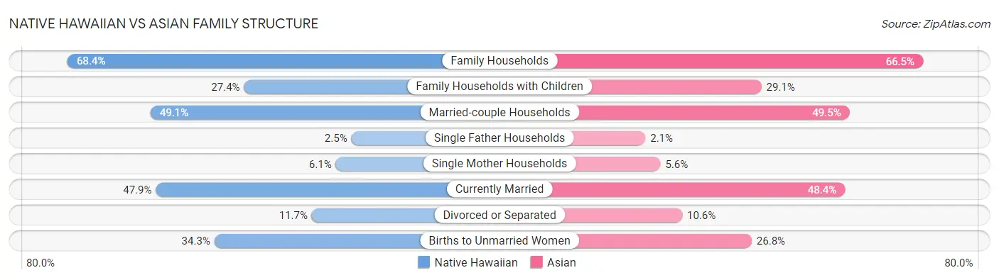 Native Hawaiian vs Asian Family Structure
