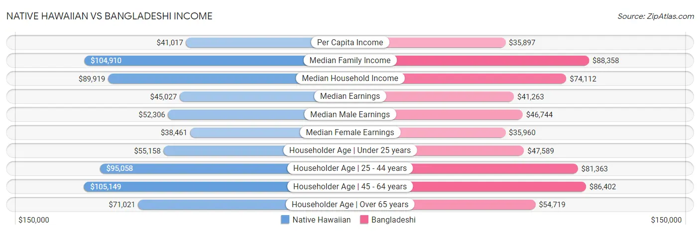 Native Hawaiian vs Bangladeshi Income