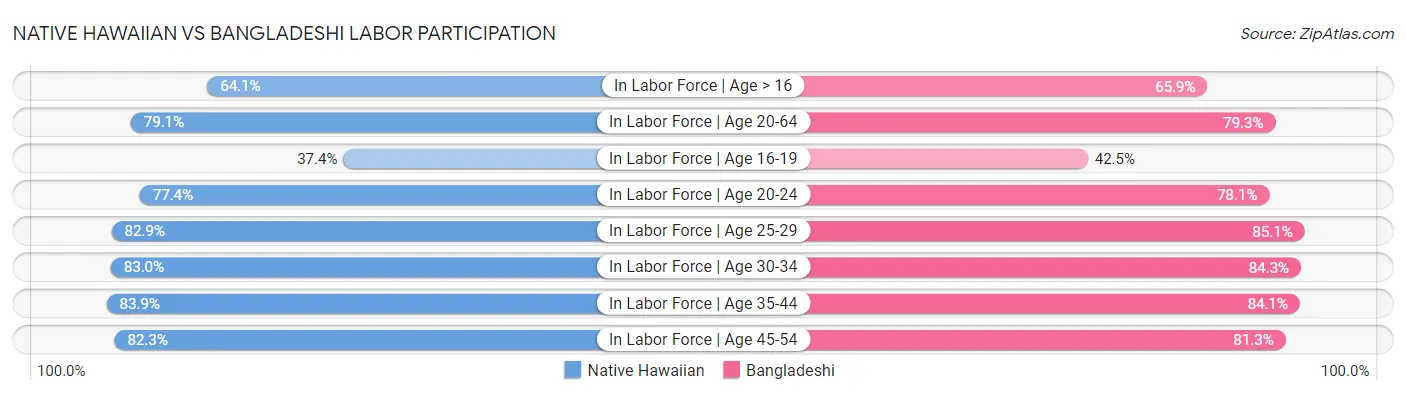 Native Hawaiian vs Bangladeshi Labor Participation