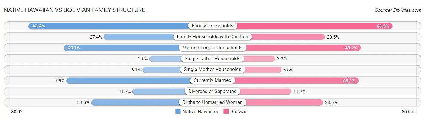 Native Hawaiian vs Bolivian Family Structure