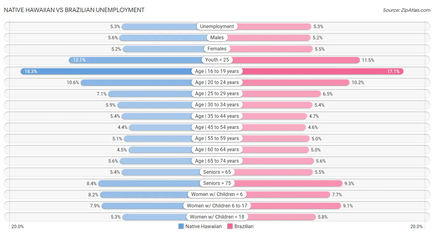 Native Hawaiian vs Brazilian Unemployment