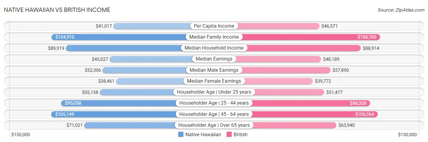 Native Hawaiian vs British Income