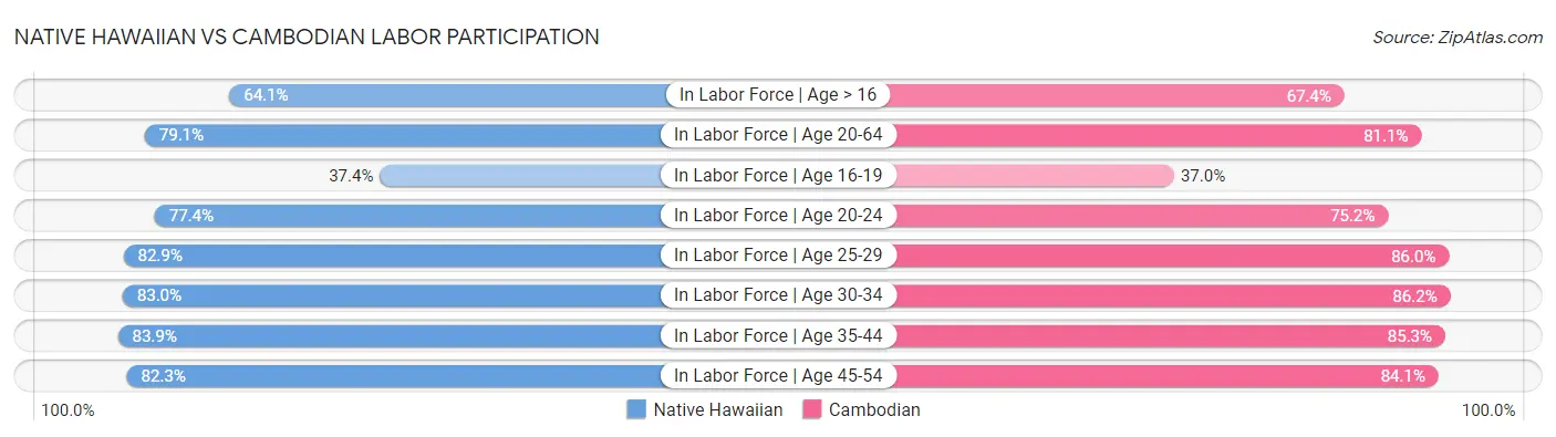 Native Hawaiian vs Cambodian Labor Participation