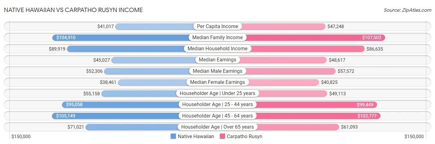 Native Hawaiian vs Carpatho Rusyn Income