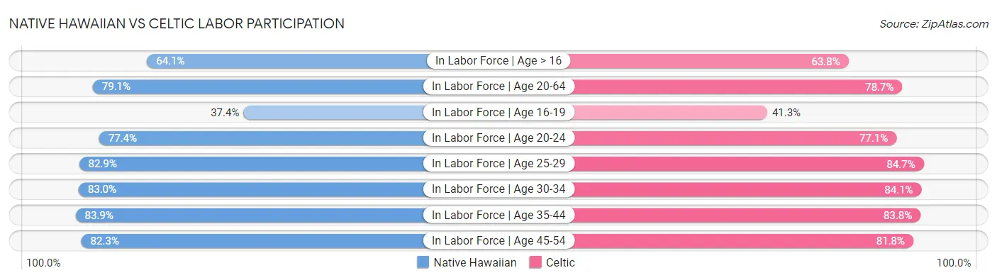 Native Hawaiian vs Celtic Labor Participation