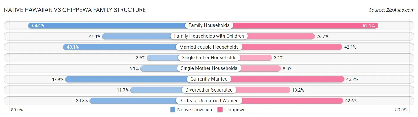 Native Hawaiian vs Chippewa Family Structure