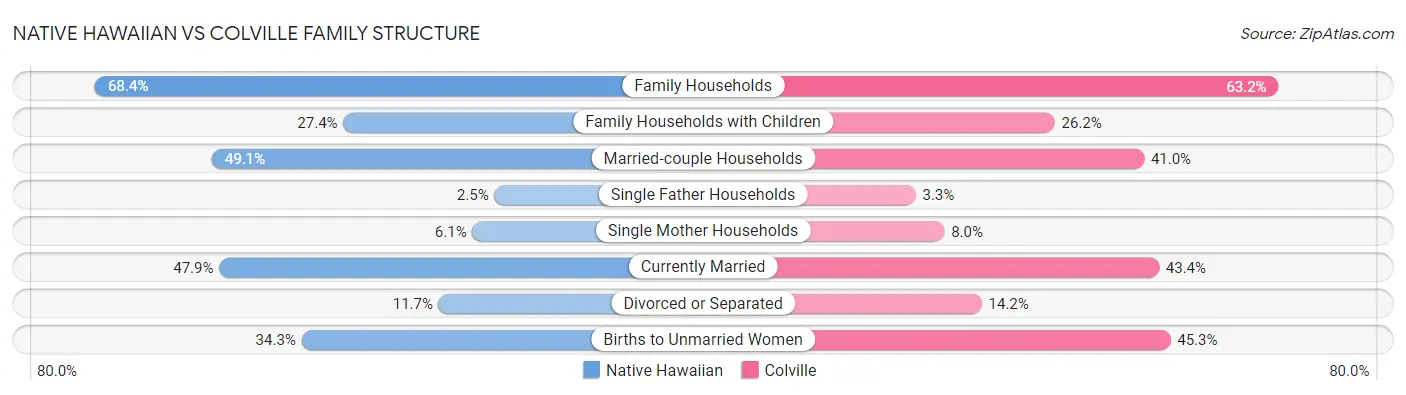 Native Hawaiian vs Colville Family Structure