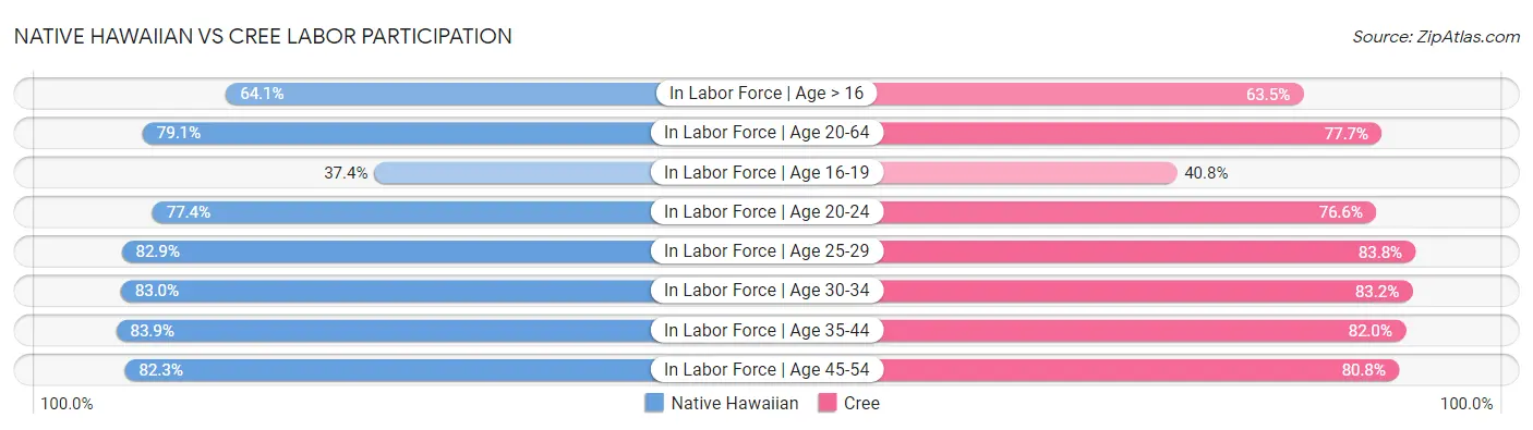 Native Hawaiian vs Cree Labor Participation