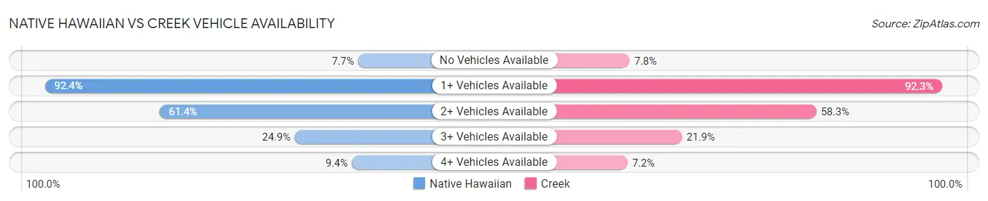 Native Hawaiian vs Creek Vehicle Availability