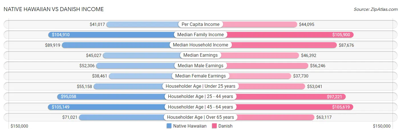 Native Hawaiian vs Danish Income