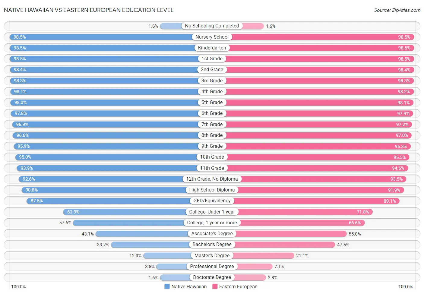 Native Hawaiian vs Eastern European Education Level