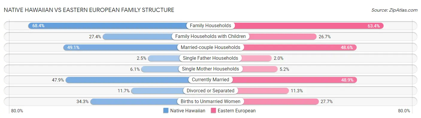 Native Hawaiian vs Eastern European Family Structure