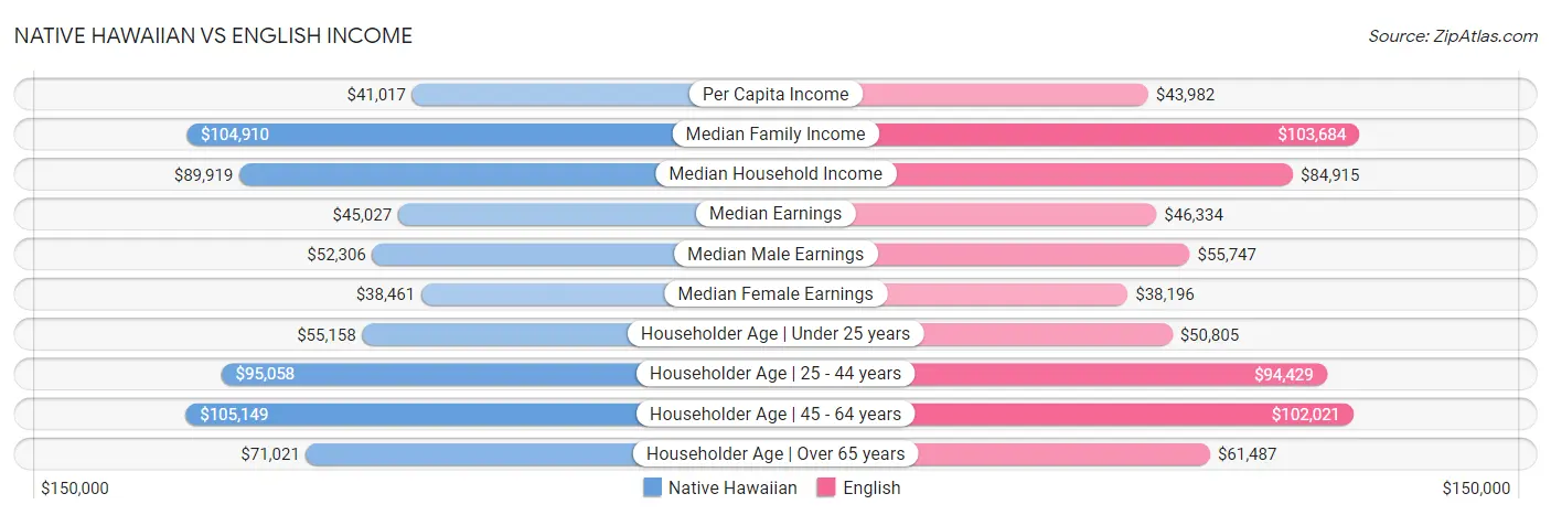 Native Hawaiian vs English Income