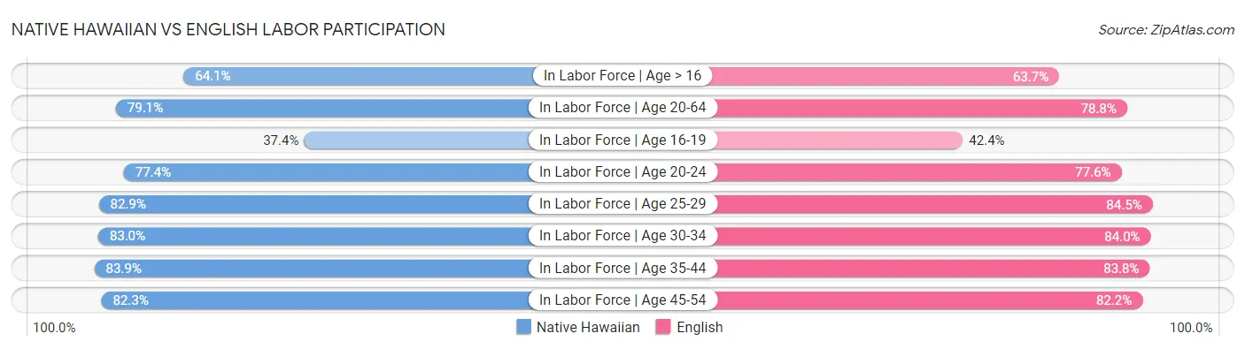 Native Hawaiian vs English Labor Participation