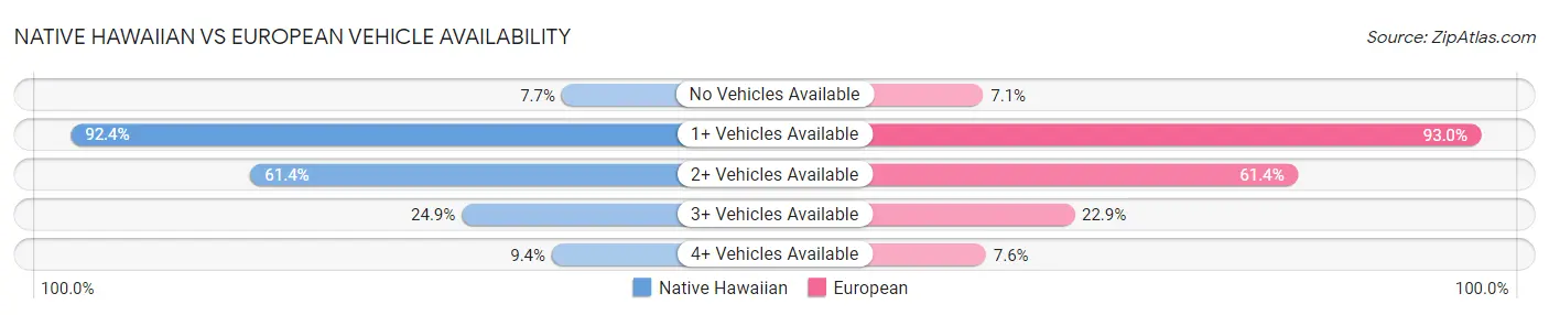 Native Hawaiian vs European Vehicle Availability
