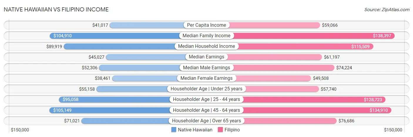 Native Hawaiian vs Filipino Income