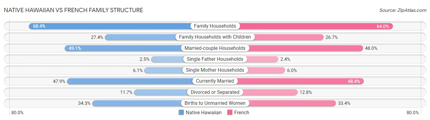 Native Hawaiian vs French Family Structure