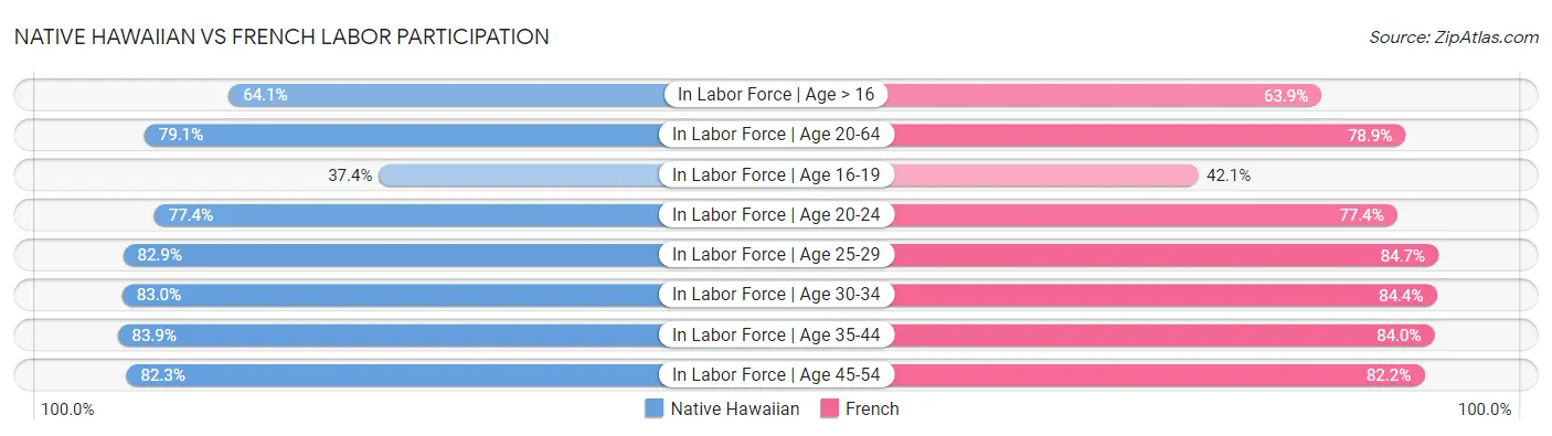 Native Hawaiian vs French Labor Participation