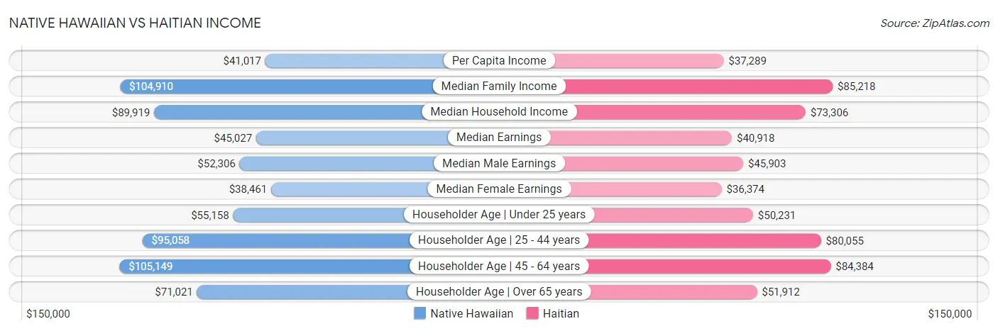 Native Hawaiian vs Haitian Income