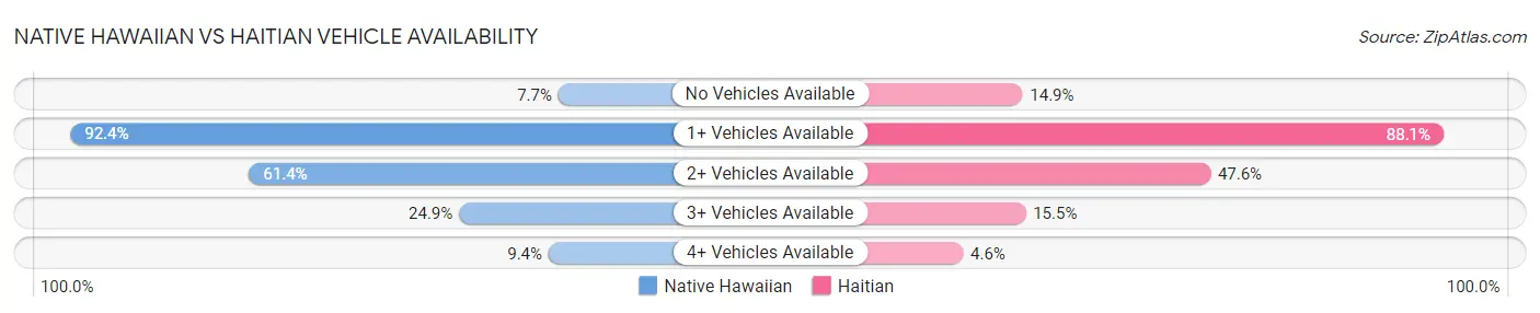 Native Hawaiian vs Haitian Vehicle Availability
