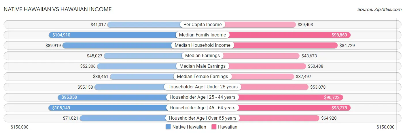 Native Hawaiian vs Hawaiian Income