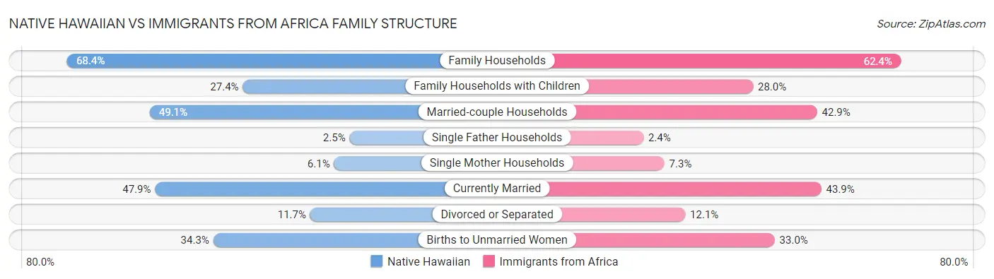 Native Hawaiian vs Immigrants from Africa Family Structure