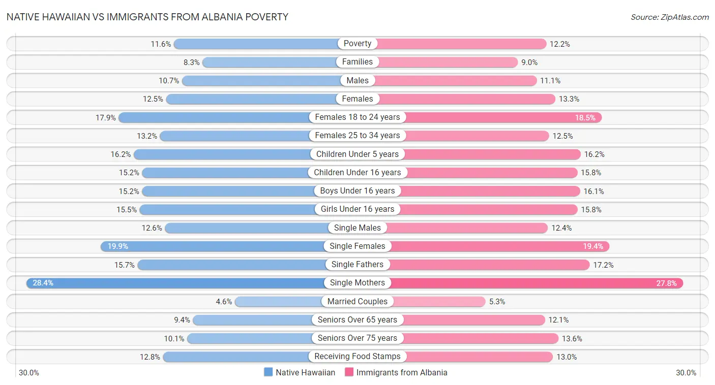 Native Hawaiian vs Immigrants from Albania Poverty