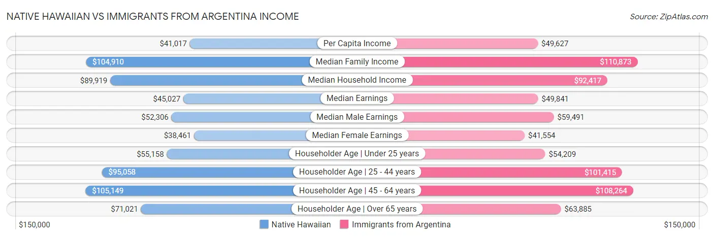 Native Hawaiian vs Immigrants from Argentina Income