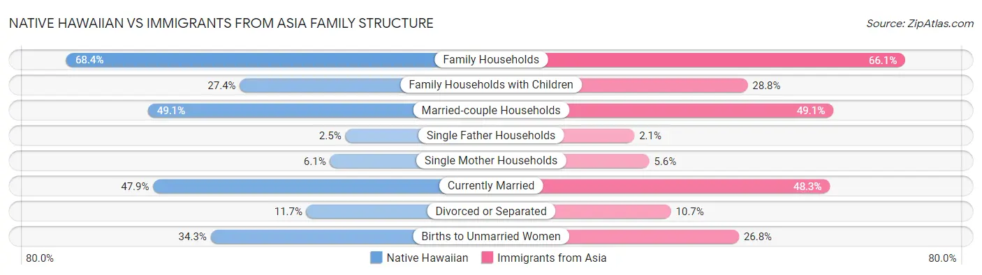 Native Hawaiian vs Immigrants from Asia Family Structure