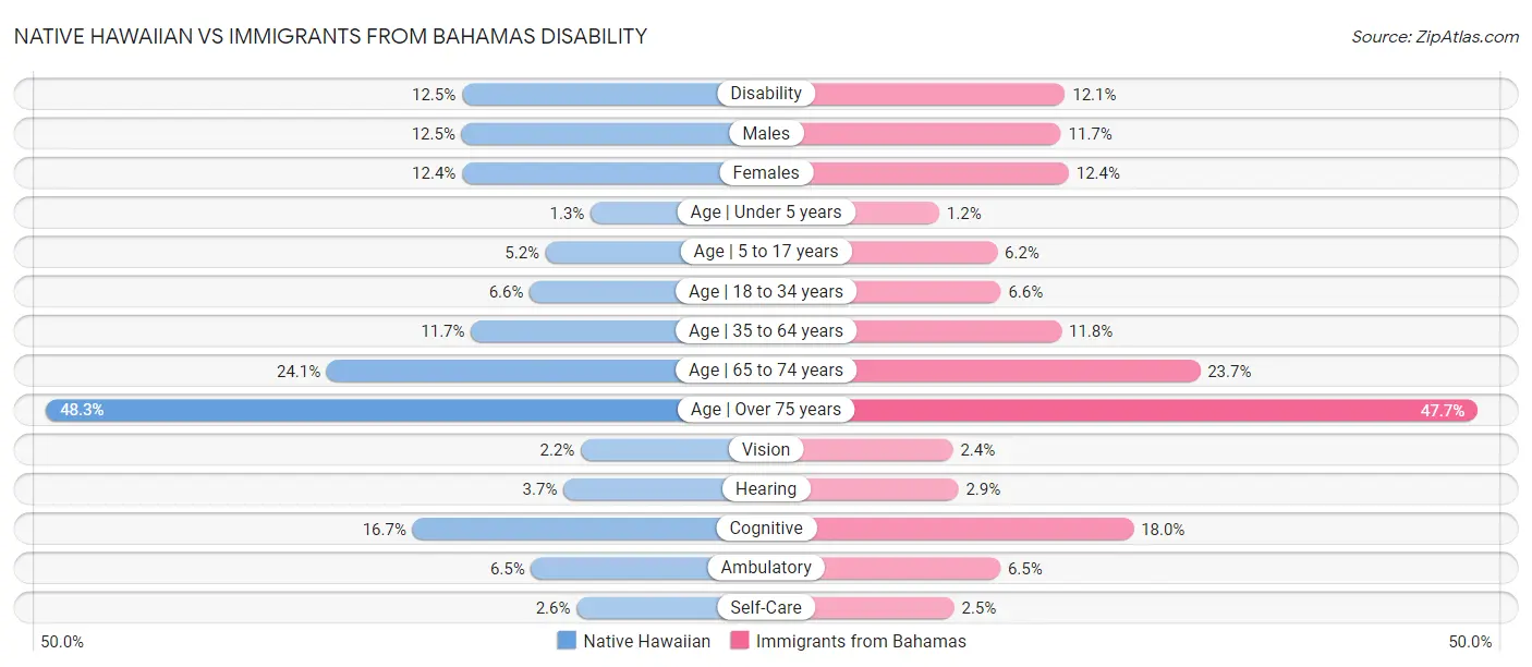 Native Hawaiian vs Immigrants from Bahamas Disability