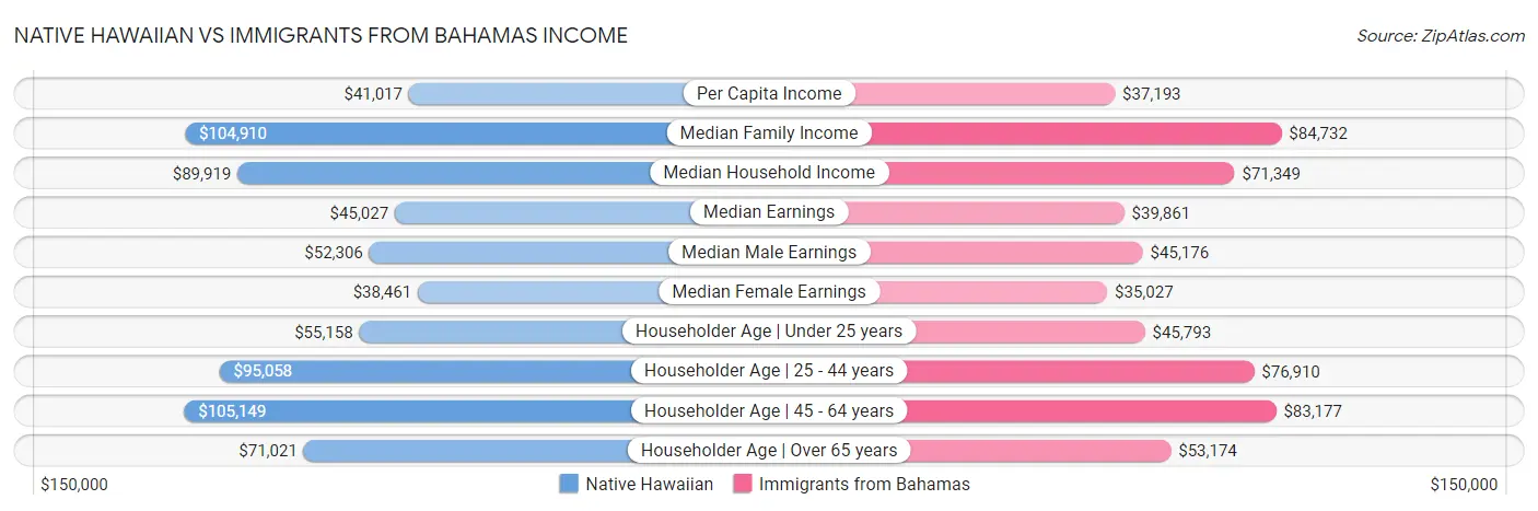 Native Hawaiian vs Immigrants from Bahamas Income