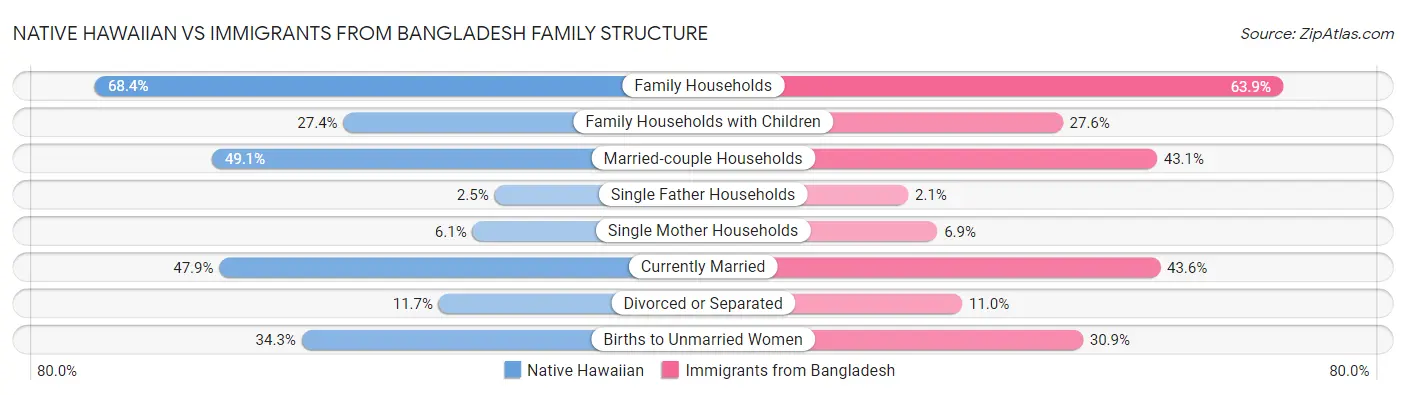 Native Hawaiian vs Immigrants from Bangladesh Family Structure