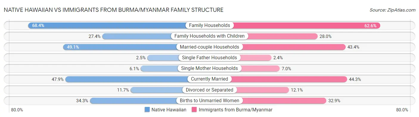 Native Hawaiian vs Immigrants from Burma/Myanmar Family Structure