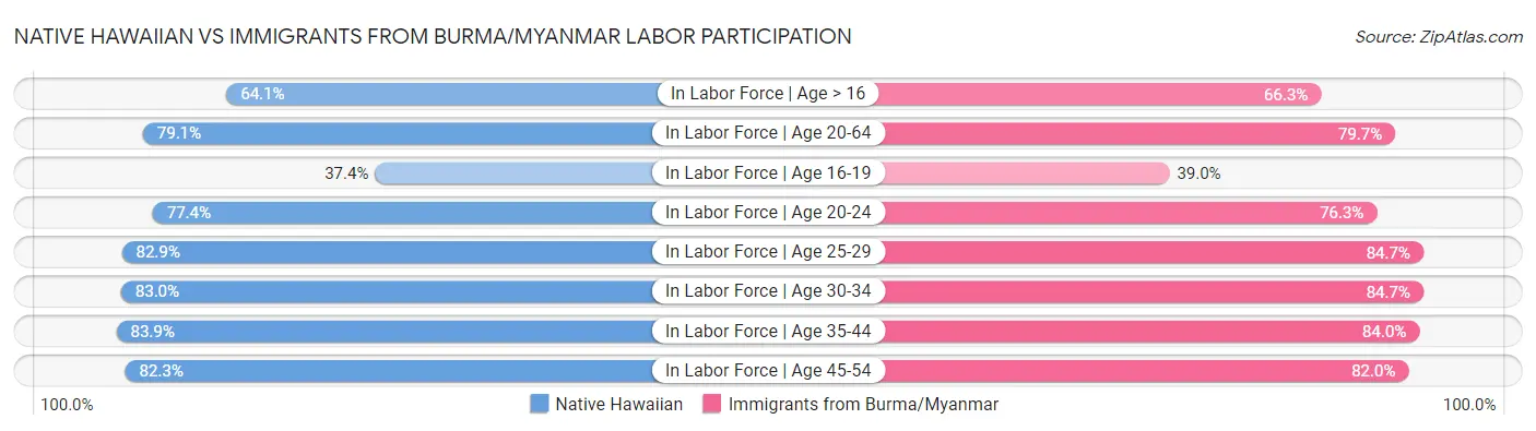 Native Hawaiian vs Immigrants from Burma/Myanmar Labor Participation