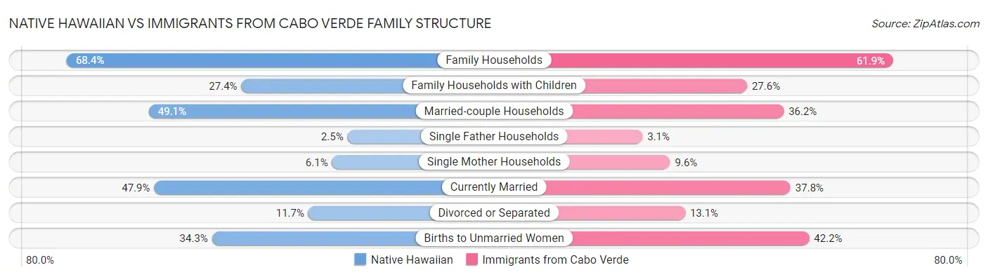 Native Hawaiian vs Immigrants from Cabo Verde Family Structure