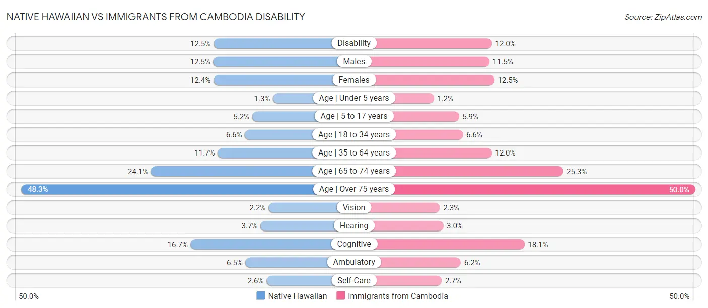 Native Hawaiian vs Immigrants from Cambodia Disability