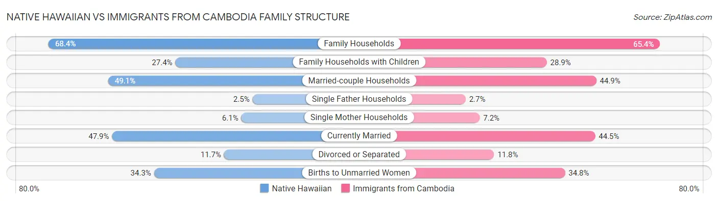 Native Hawaiian vs Immigrants from Cambodia Family Structure