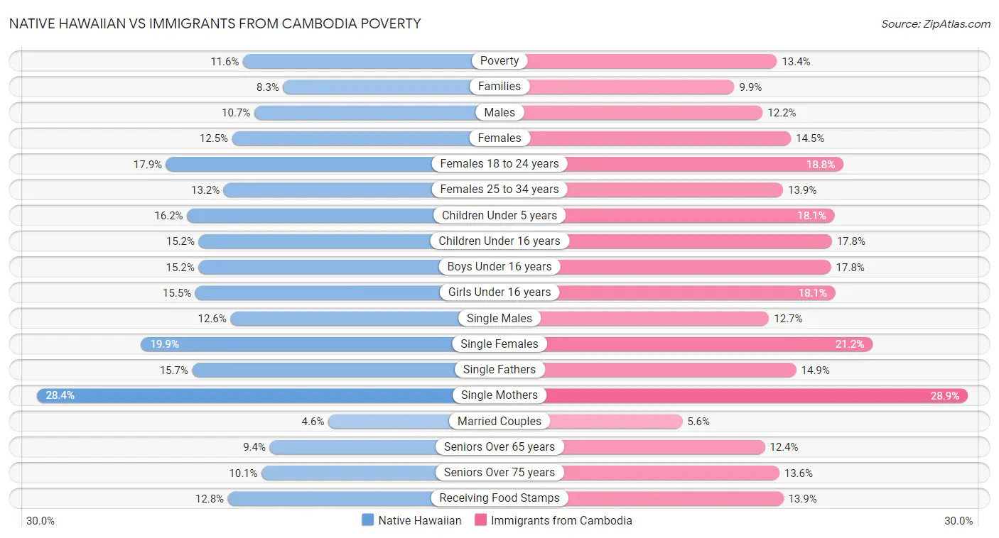Native Hawaiian vs Immigrants from Cambodia Poverty