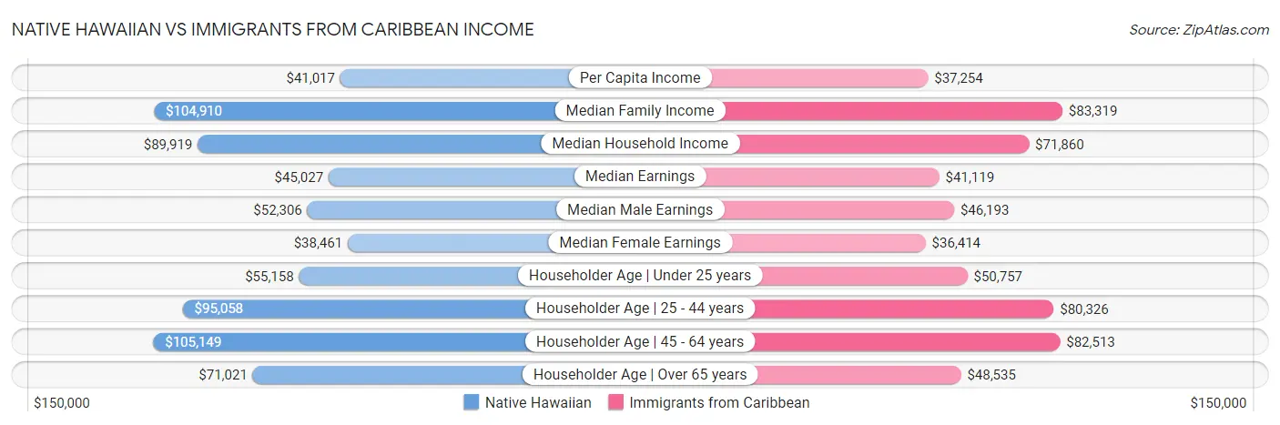 Native Hawaiian vs Immigrants from Caribbean Income