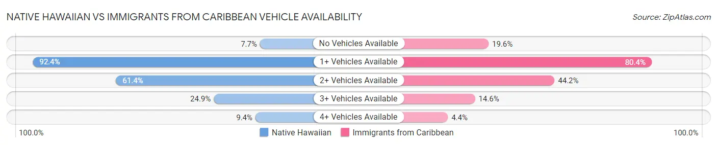 Native Hawaiian vs Immigrants from Caribbean Vehicle Availability