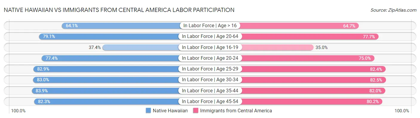 Native Hawaiian vs Immigrants from Central America Labor Participation