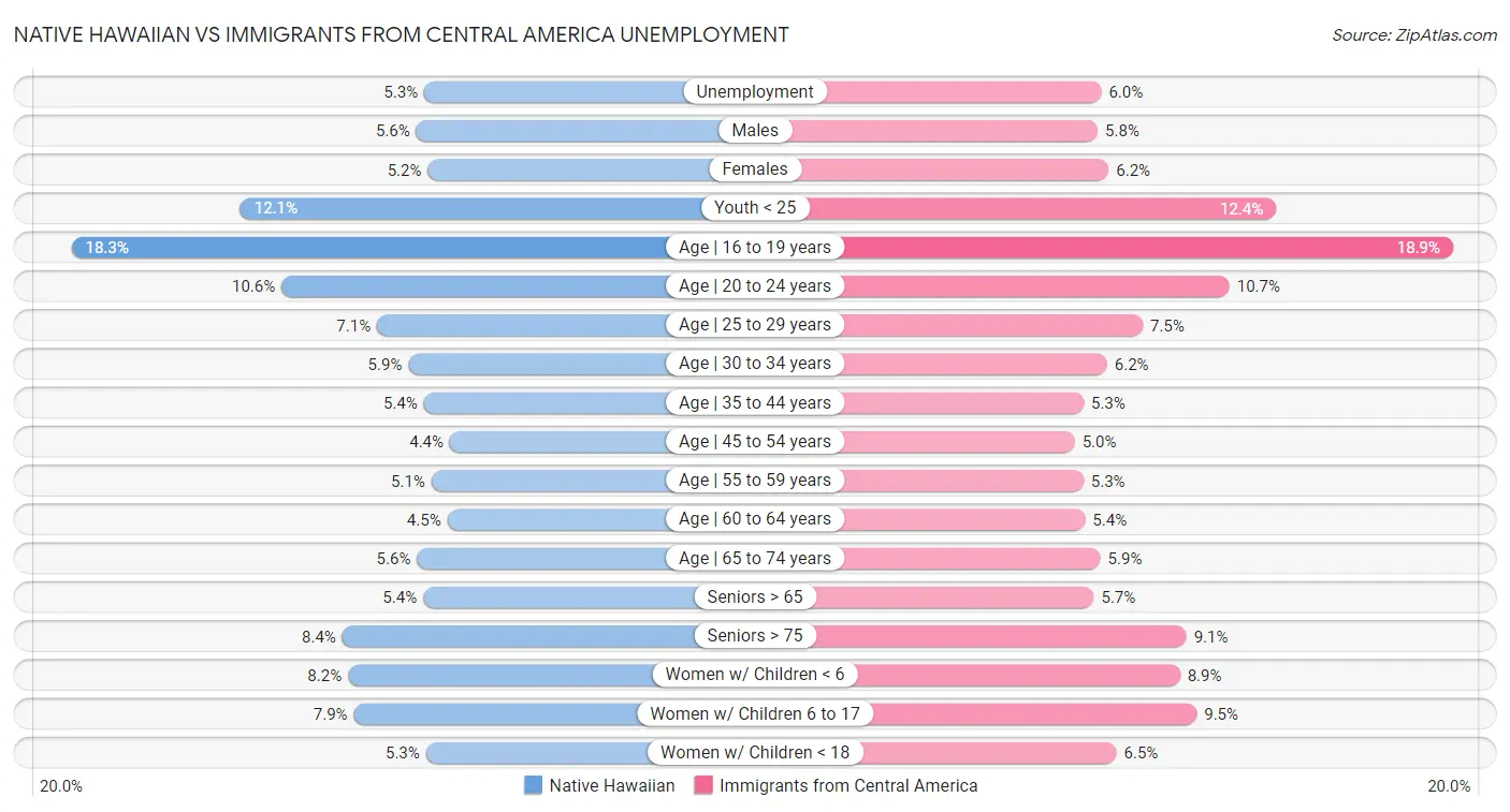 Native Hawaiian vs Immigrants from Central America Unemployment
