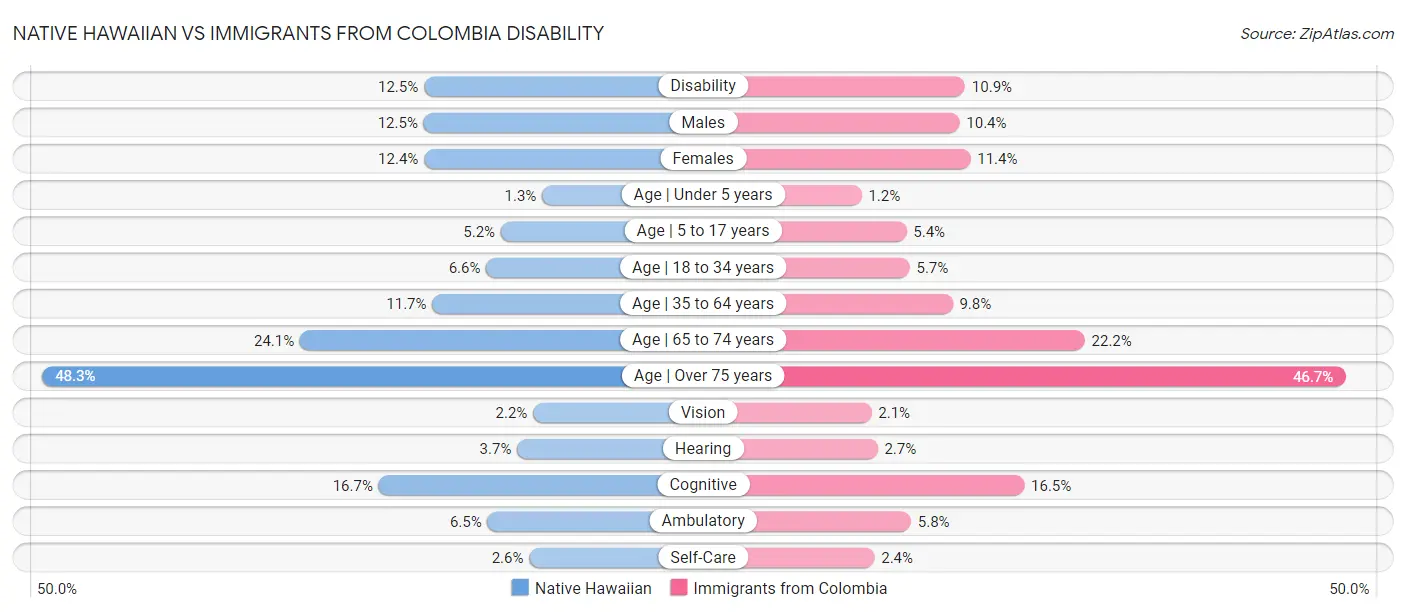 Native Hawaiian vs Immigrants from Colombia Disability