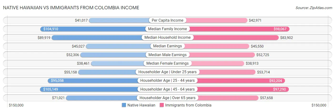 Native Hawaiian vs Immigrants from Colombia Income